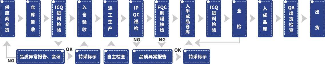 生產(chǎn)過(guò)程管控